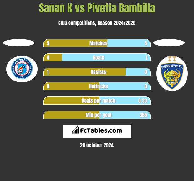 Sanan K vs Pivetta Bambilla h2h player stats