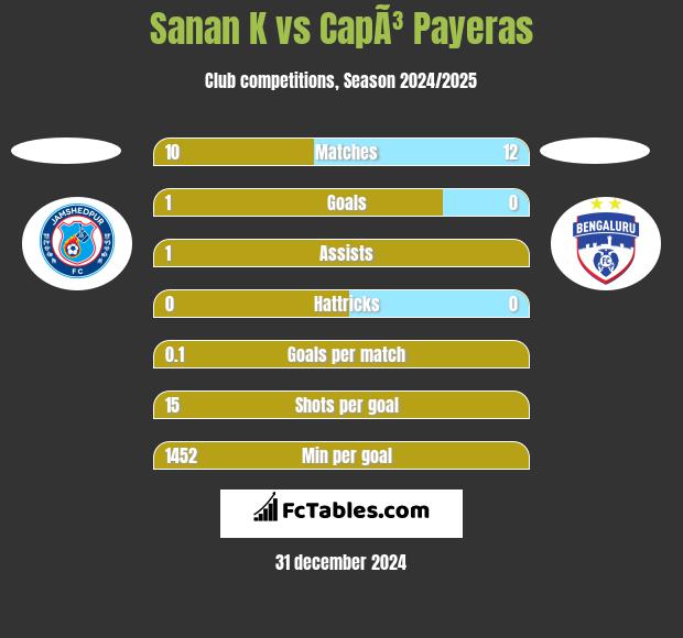 Sanan K vs CapÃ³ Payeras h2h player stats