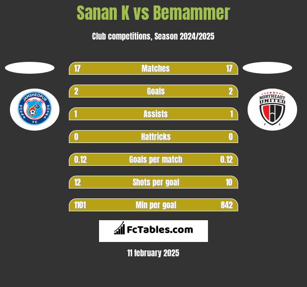 Sanan K vs Bemammer h2h player stats