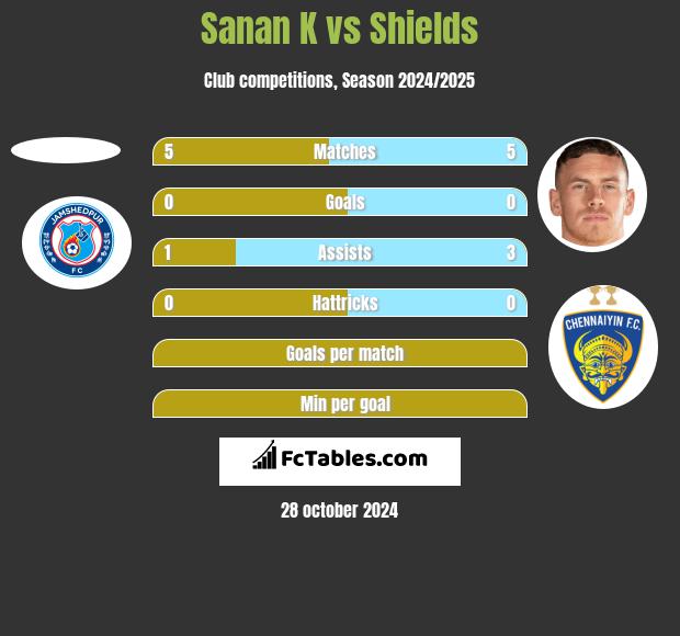 Sanan K vs Shields h2h player stats