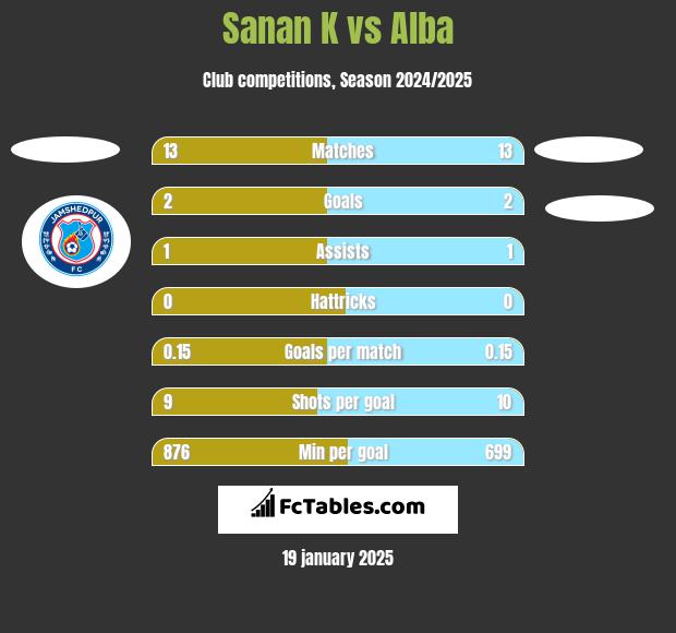 Sanan K vs Alba h2h player stats