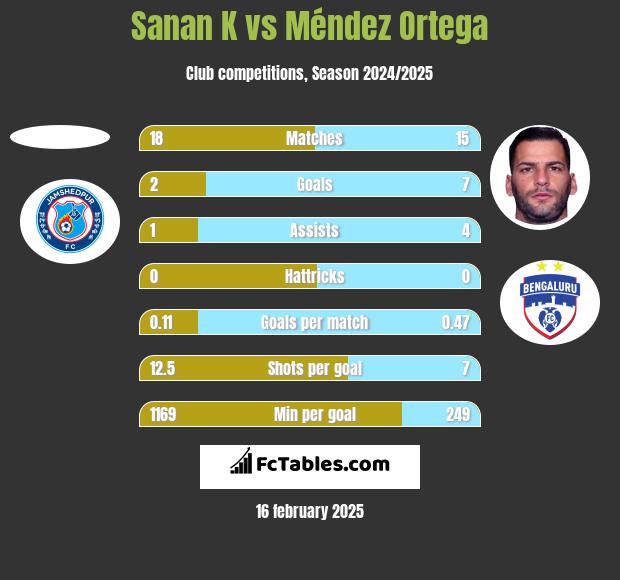 Sanan K vs Méndez Ortega h2h player stats