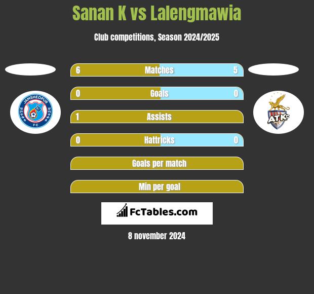 Sanan K vs Lalengmawia h2h player stats