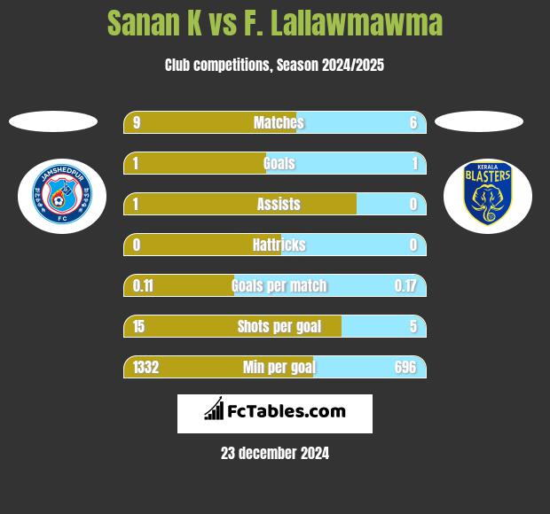 Sanan K vs F. Lallawmawma h2h player stats