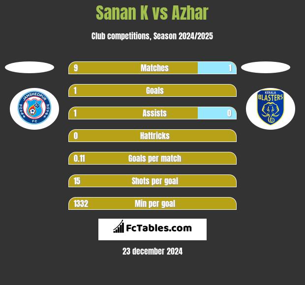 Sanan K vs Azhar h2h player stats