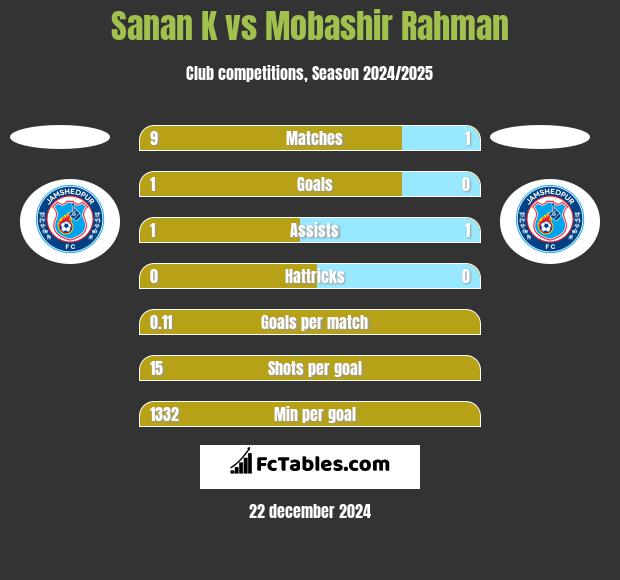 Sanan K vs Mobashir Rahman h2h player stats