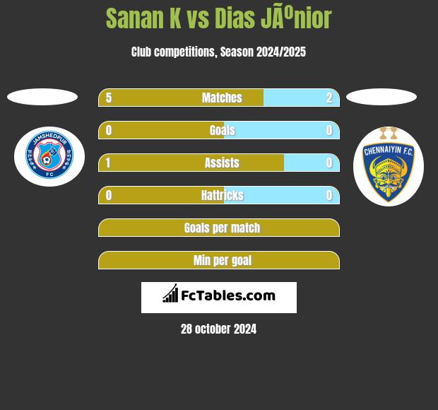 Sanan K vs Dias JÃºnior h2h player stats