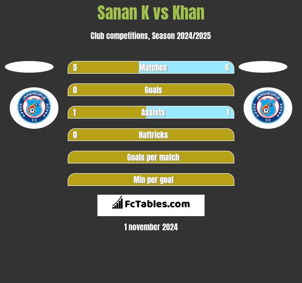 Sanan K vs Khan h2h player stats