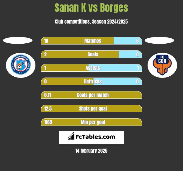 Sanan K vs Borges h2h player stats