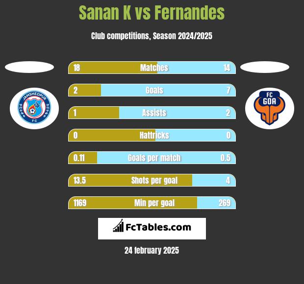 Sanan K vs Fernandes h2h player stats