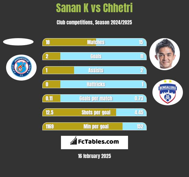 Sanan K vs Chhetri h2h player stats