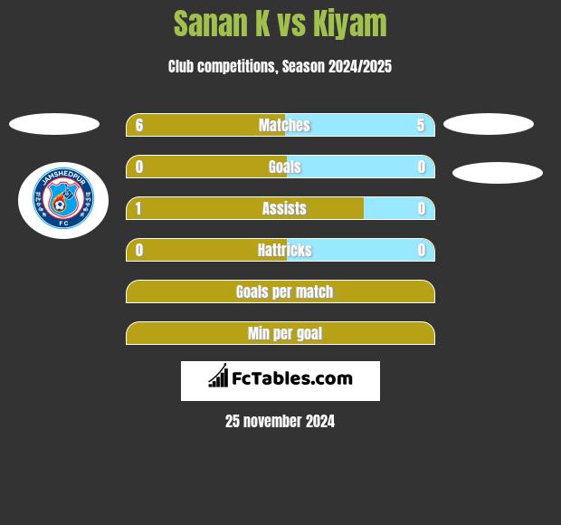 Sanan K vs Kiyam h2h player stats