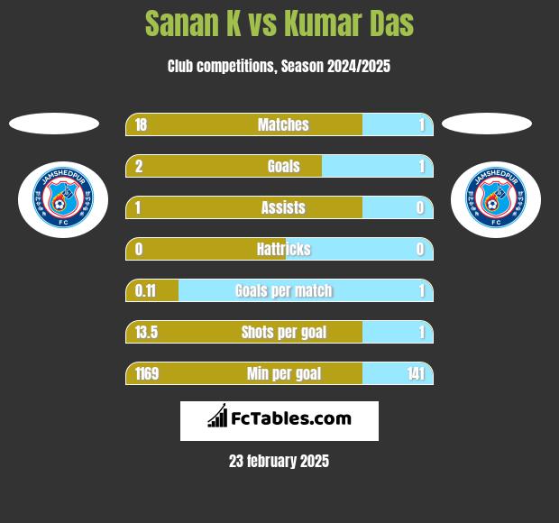 Sanan K vs Kumar Das h2h player stats