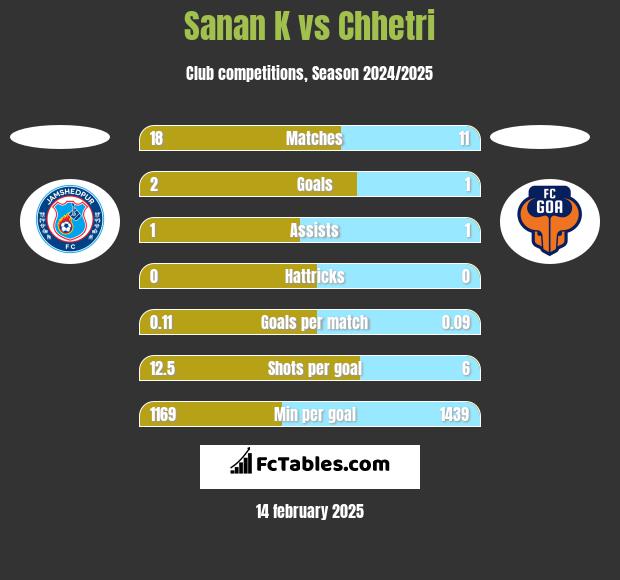 Sanan K vs Chhetri h2h player stats