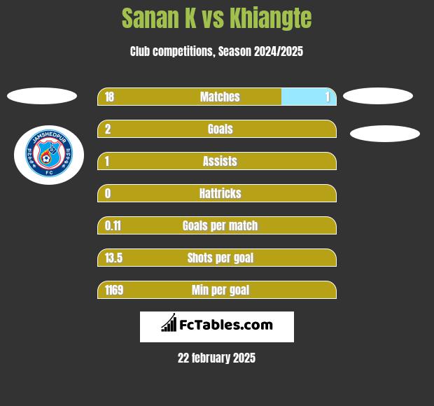 Sanan K vs Khiangte h2h player stats