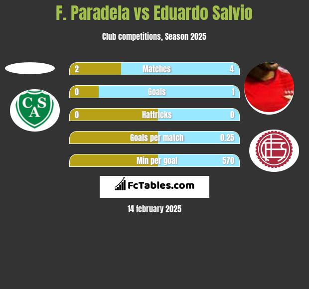 F. Paradela vs Eduardo Salvio h2h player stats