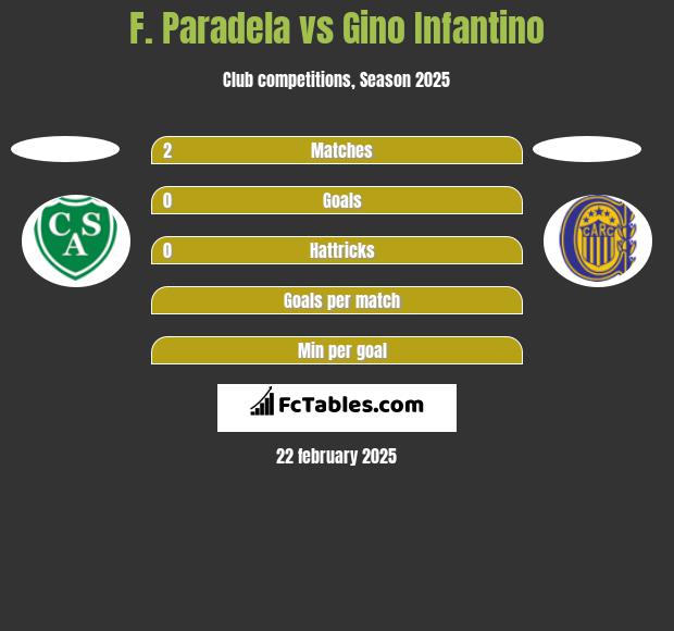 F. Paradela vs Gino Infantino h2h player stats