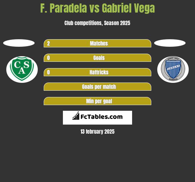 F. Paradela vs Gabriel Vega h2h player stats