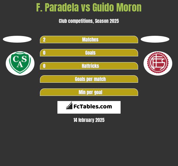 F. Paradela vs Guido Moron h2h player stats