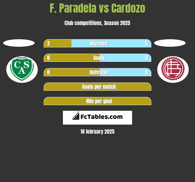 F. Paradela vs Cardozo h2h player stats