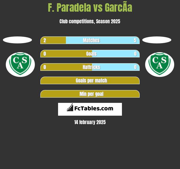 F. Paradela vs GarcÃ­a h2h player stats