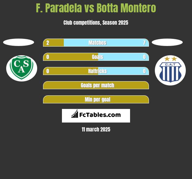 F. Paradela vs Botta Montero h2h player stats