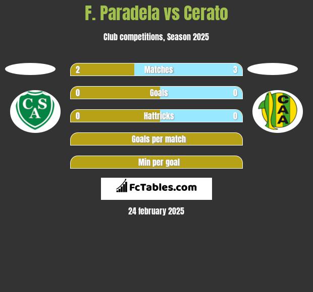 F. Paradela vs Cerato h2h player stats