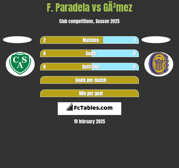 F. Paradela vs GÃ³mez h2h player stats