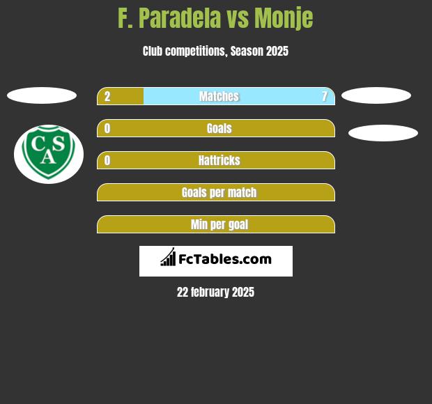 F. Paradela vs Monje h2h player stats