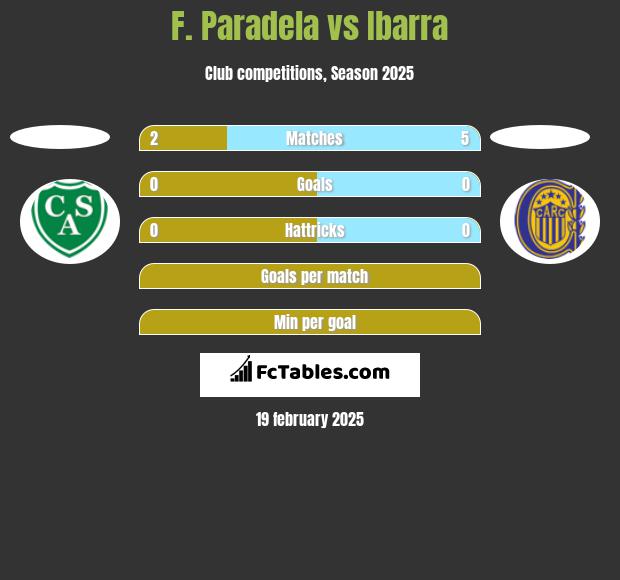 F. Paradela vs Ibarra h2h player stats