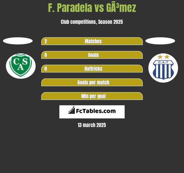 F. Paradela vs GÃ³mez h2h player stats