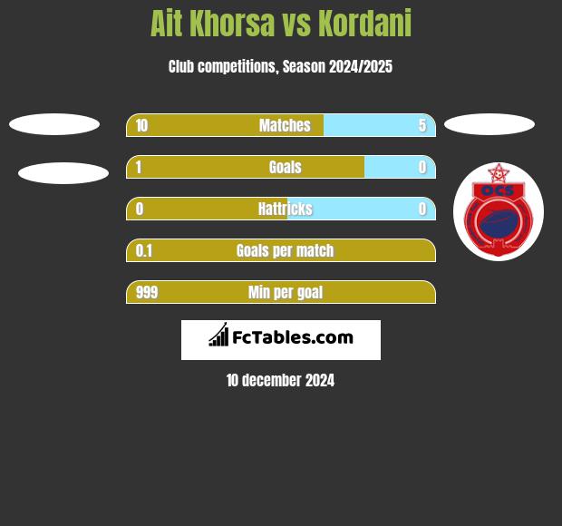 Ait Khorsa vs Kordani h2h player stats