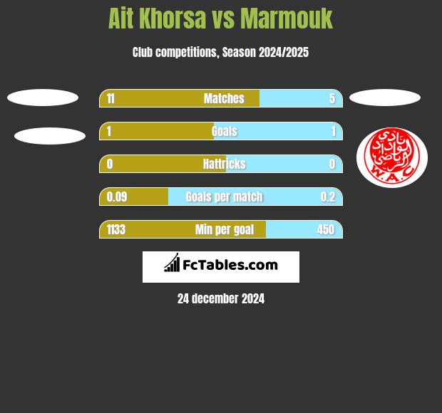 Ait Khorsa vs Marmouk h2h player stats