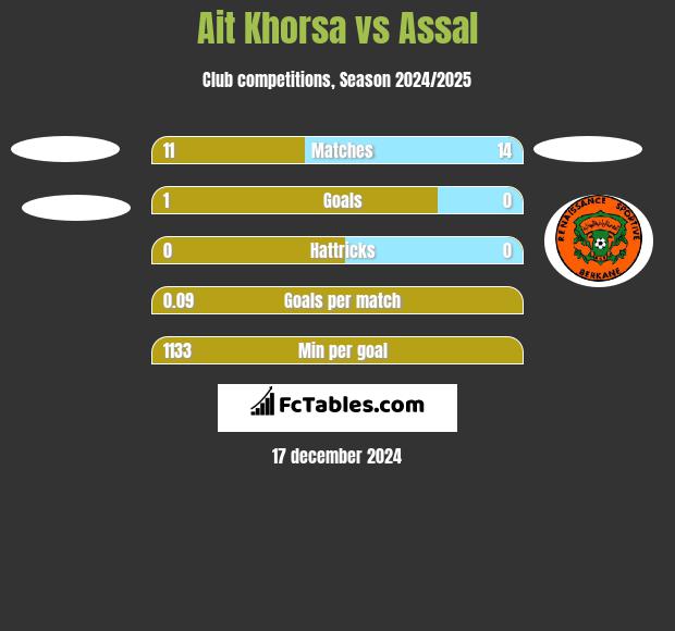 Ait Khorsa vs Assal h2h player stats