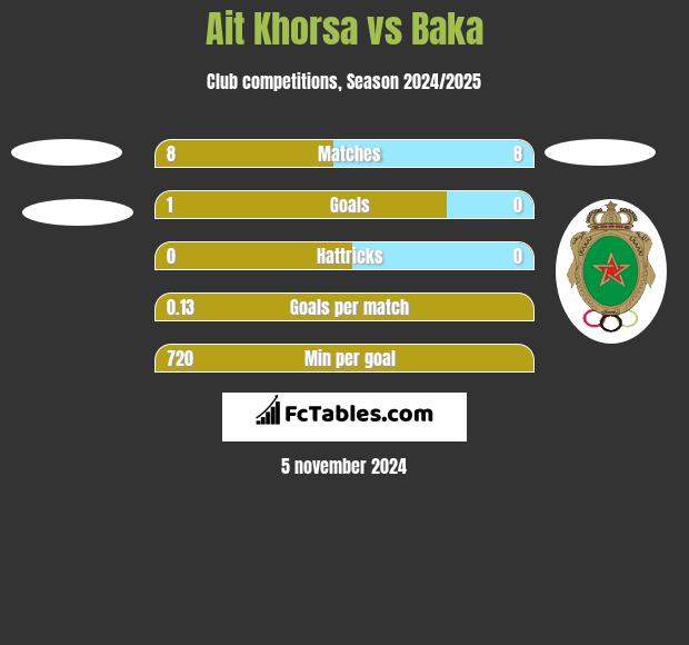 Ait Khorsa vs Baka h2h player stats