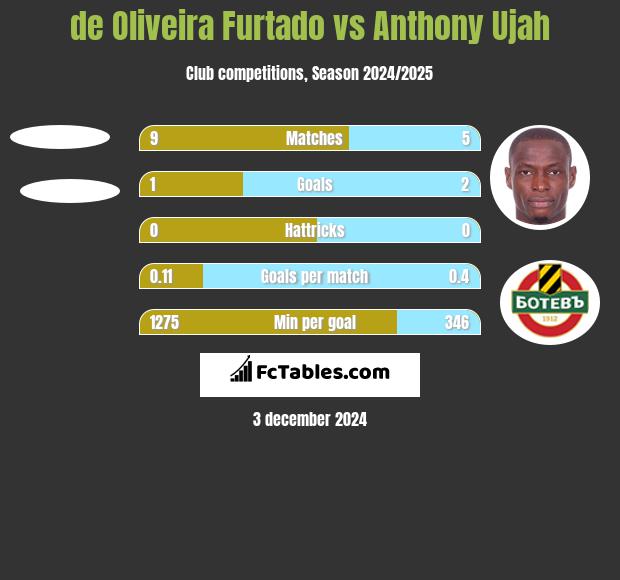 de Oliveira Furtado vs Anthony Ujah h2h player stats