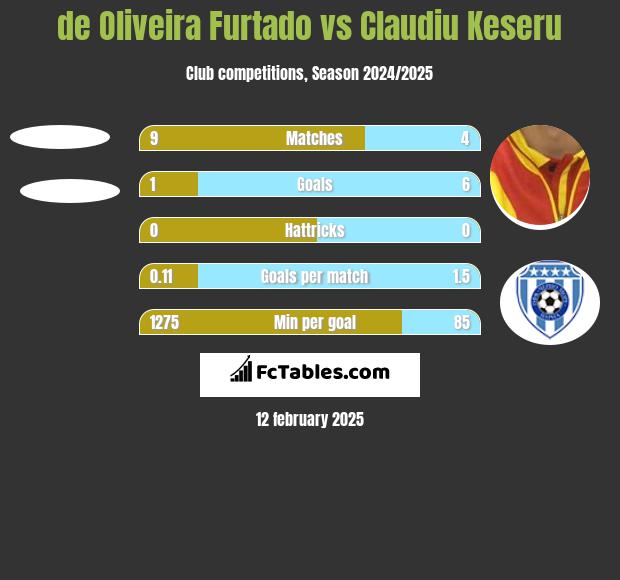 de Oliveira Furtado vs Claudiu Keseru h2h player stats