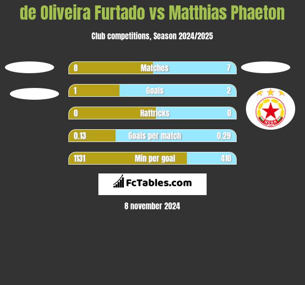 de Oliveira Furtado vs Matthias Phaeton h2h player stats