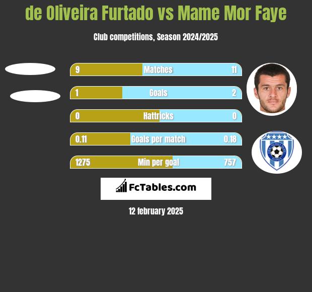 de Oliveira Furtado vs Mame Mor Faye h2h player stats