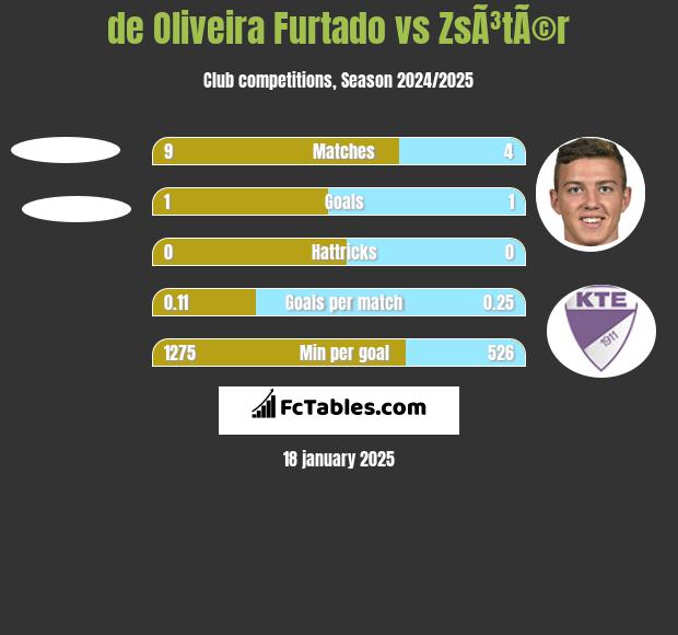 de Oliveira Furtado vs ZsÃ³tÃ©r h2h player stats