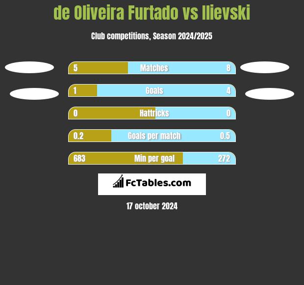 de Oliveira Furtado vs Ilievski h2h player stats