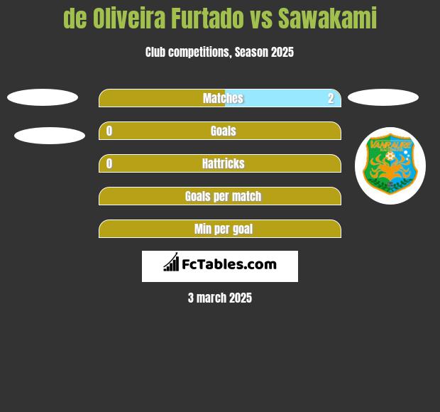 de Oliveira Furtado vs Sawakami h2h player stats