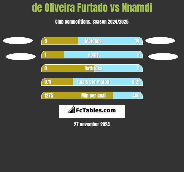 de Oliveira Furtado vs Nnamdi h2h player stats