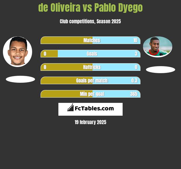 de Oliveira vs Pablo Dyego h2h player stats