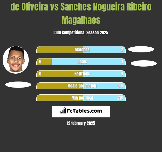 de Oliveira vs Sanches Nogueira Ribeiro Magalhaes h2h player stats