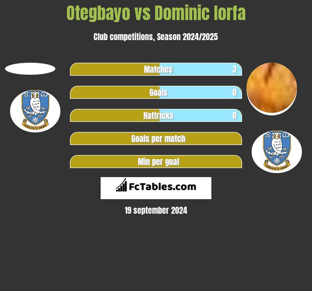 Otegbayo vs Dominic Iorfa h2h player stats