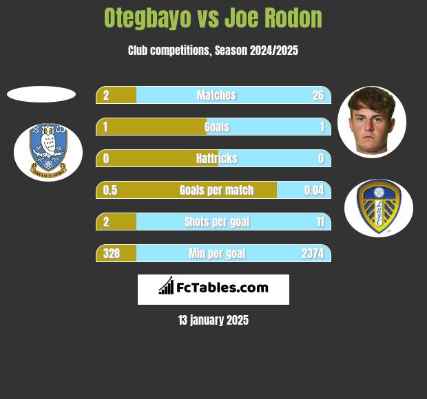 Otegbayo vs Joe Rodon h2h player stats