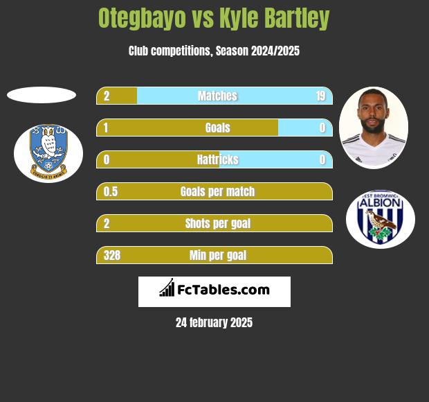 Otegbayo vs Kyle Bartley h2h player stats