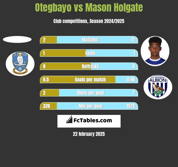 Otegbayo vs Mason Holgate h2h player stats