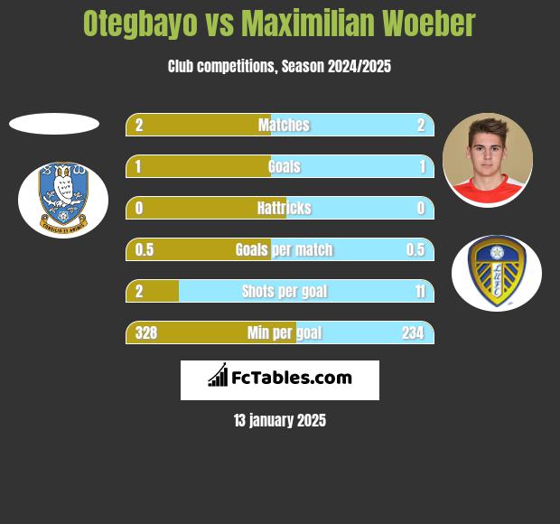 Otegbayo vs Maximilian Woeber h2h player stats